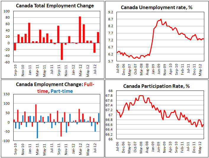 Занятость в Канаде в августе 2012