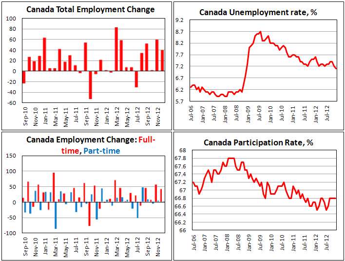 Занятость в Канаде в декабре 2012