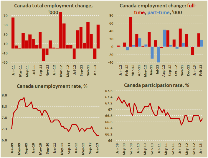 Занятость в Канаде в феврале 2013