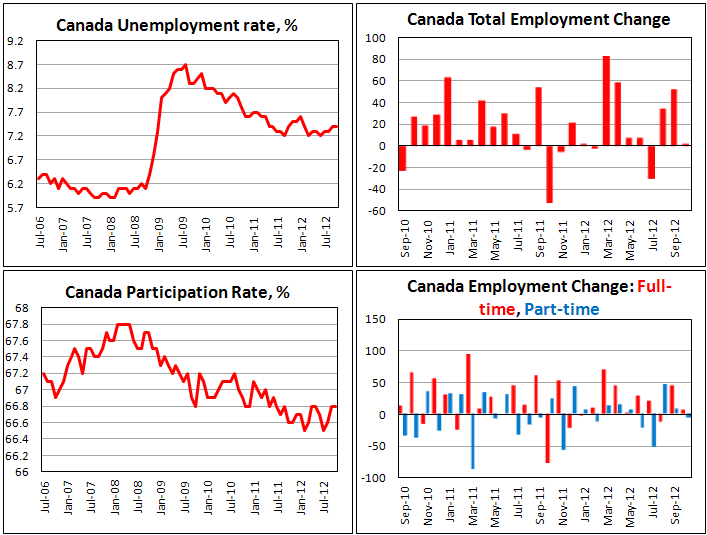 Уровень занятости в Канаде в октябре 2012