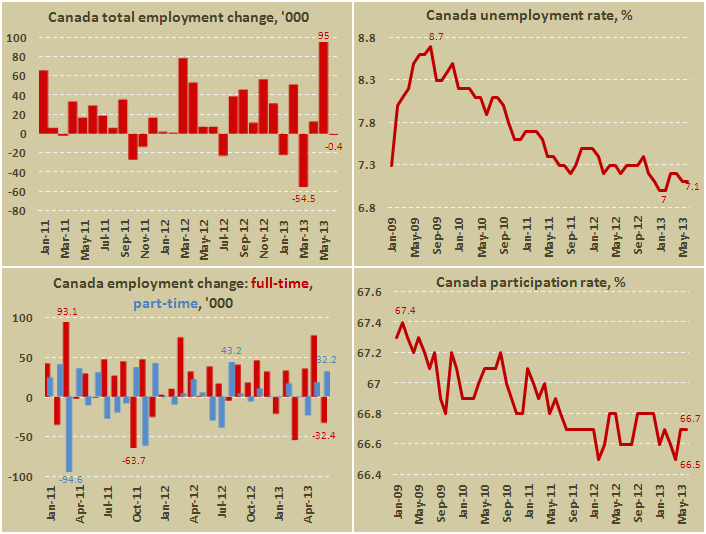 Занятость и безработица в Канаде в июне 2013