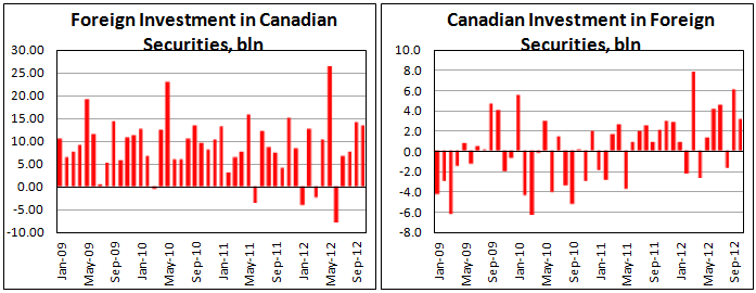 Покупки канадских ценных бумаг зарубежными инвесторами