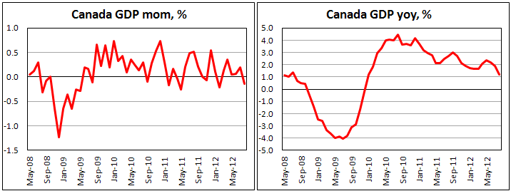 Канадский ВВП в августе 2012
