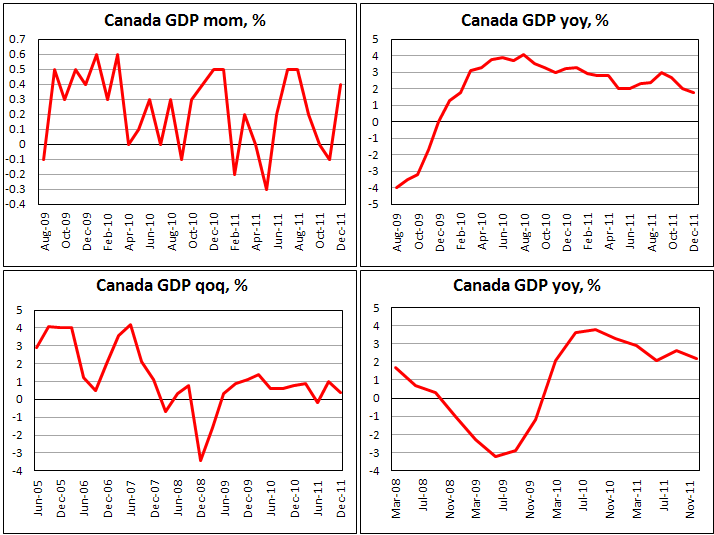Canada's GDP rose 0.4% in December