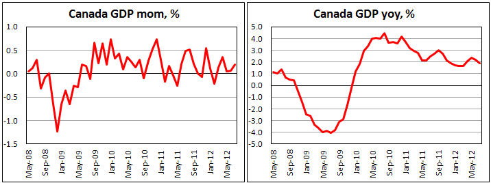 Канадский ВВП в июле 2012
