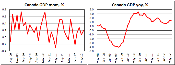 ВВП Канады в июне 2012