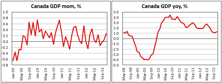 ВВП Канады в ноябре 2012