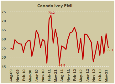 Канадский PMI от Ivey в июне 2013