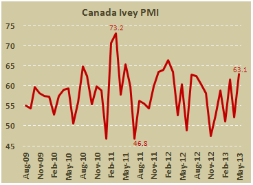 Канадский PMI от Ivey в мае 2013