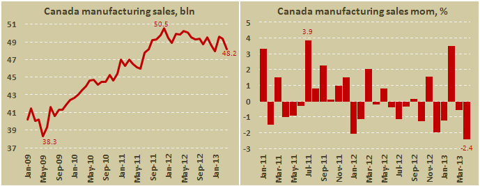 Продажи производственных предприятий Канады в апреле 2013