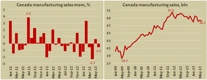 Продажи производителей Канады в июне 2013