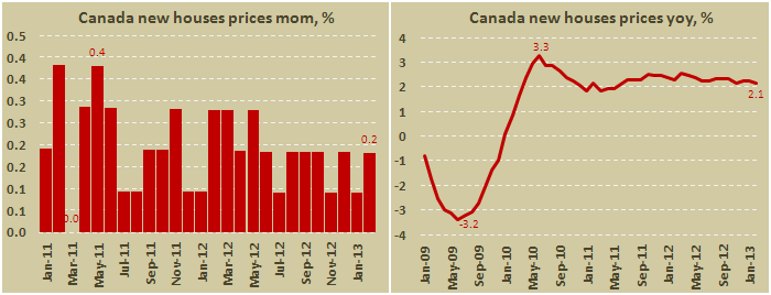 Индекс цен на новые дома в Канаде в феврале 2013