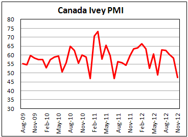Канадский PMI от Ivey за ноябрь 2012