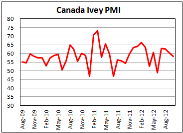Канадский PMI от Ivey в октябре 2012