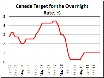 Основная процентная ставка в Канаде