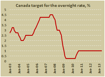 Основная процентная ставка Банка Канады в апреле 2013