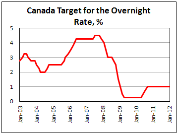 Bank of Canada holds rates steady