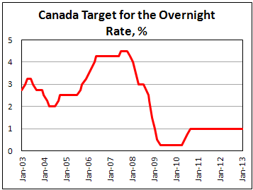 Процентная ставка Банка Канады в январе 2013