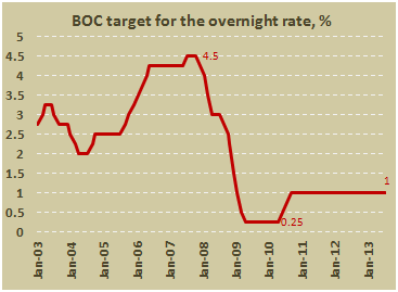 Основная процентная ставка Банка Канады в июле 2013