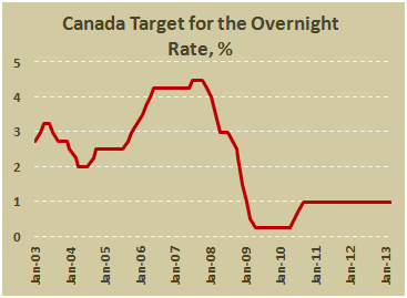 Основная процентная ставка Банка Канады в марте 2013