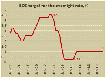 Основная процентная ставка Банка Канады в сентябре 2013