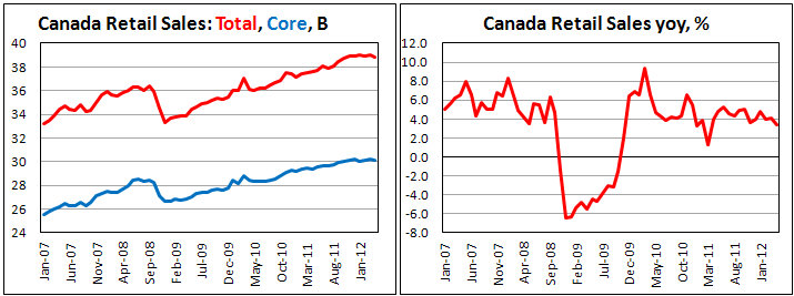 Канадские розничные продажи в апреле 2012