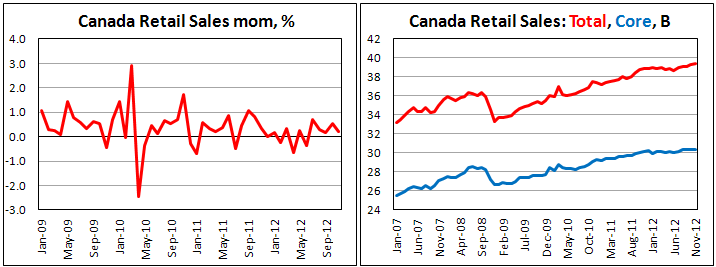 Розничные продажи в Канаде в ноябре 2012