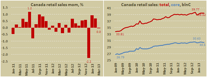 Розничные продажи в Канаде в апреле 2013