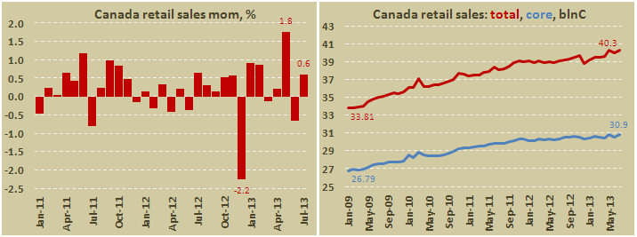Розничные продажи в Канаде в июле 2013