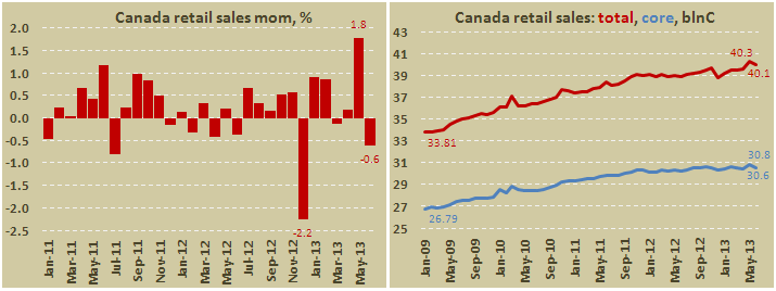 Розничные продажи в Канаде в июне 2013