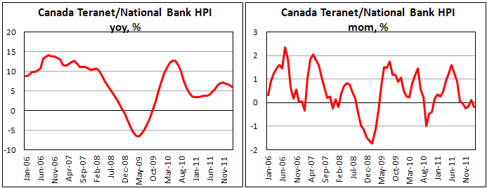 Индекс цен на жилье Канады в феврале 2012
