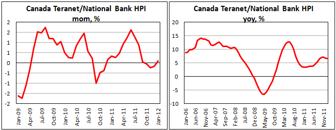Teranet/National Bank HPI in Canada slightly rose in January