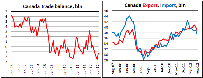 Канадский внешнеторговый баланс в августе 2012