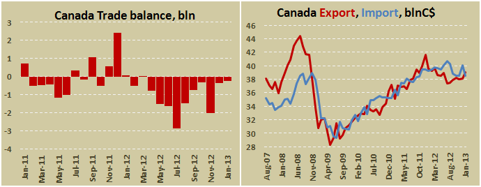 Канадский внешнеторговый баланс в январе 2013