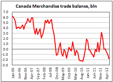 Канадский внешнеторговый баланс в июне 2012