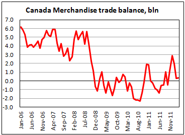 Канадский торговый баланс в марте 2012