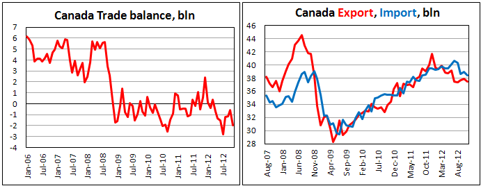 Внешнеторговый баланс Канады в ноябре 2012