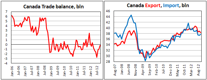 Внешнеторговый баланс Канады в октябре 2012