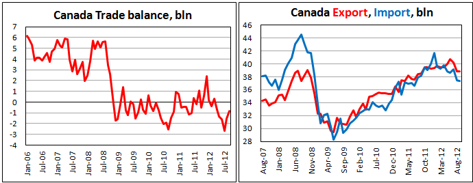Канадский внешнеторговый баланс в сентябре 2012