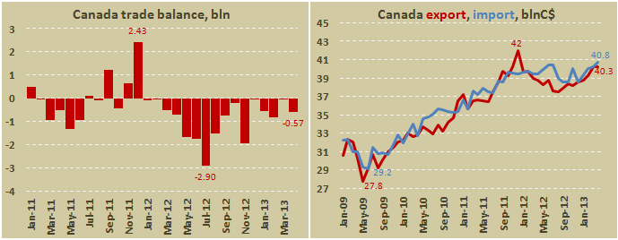 Внешнеторговый баланс Канады в апреле 2013