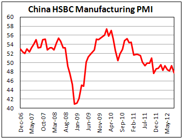 Предварительная оценка производственного PMI Китая в августе 2012
