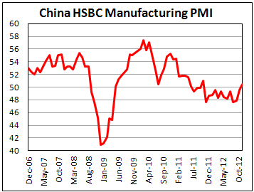 Китайский производственный PMI от HSBC в ноябре 2012