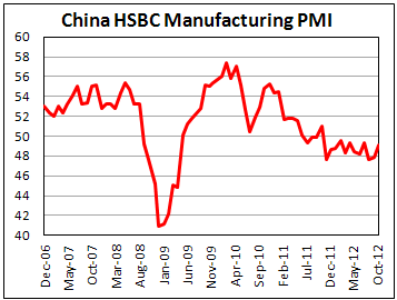 Предварительный производственный PMI Китая от HSBC в октябре 2012