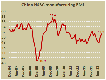 Индекс PMI для производственного сектора Китая в сентябре 2013