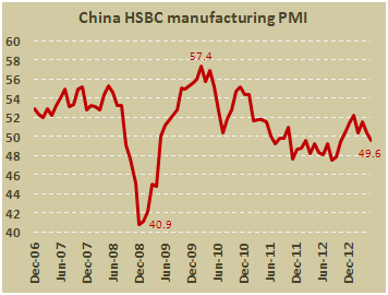 Индекс PMI для производственной сферы Китая в мае 2013