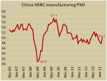 Производственный PMI Китая от HSBC в августе