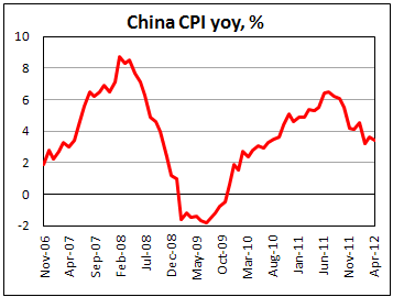 Китайский индекс потребительских цен в апреле 2012