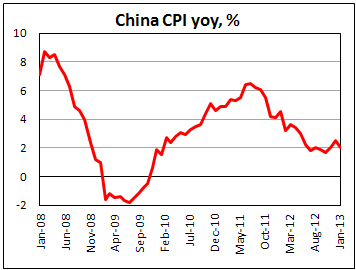 Потребительская инфляция в Китае в январе 2013