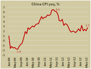 Потребительская инфляция в Китае в июне 2013