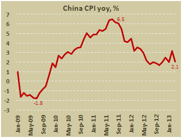 Индекс потребительских цен в Китае в марте 2013